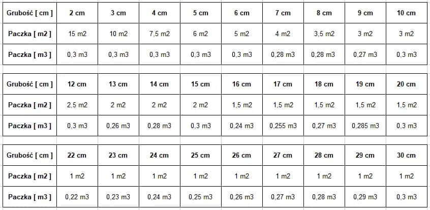 Ile metrów kwadratowych styropianu 15 cm w paczce? Sprawdź teraz!