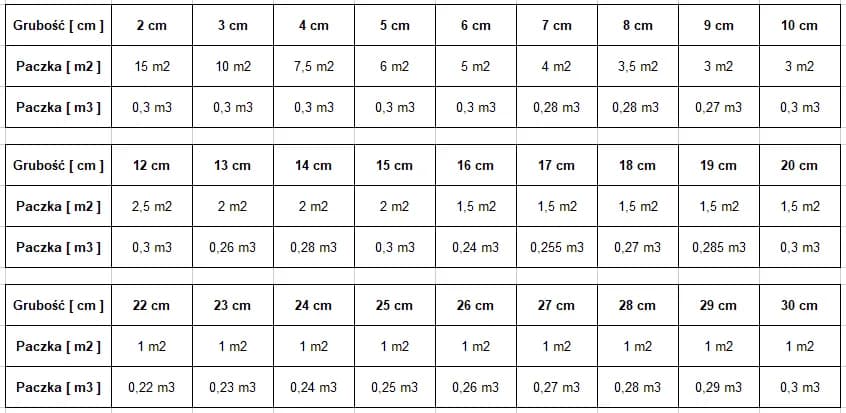 Ile metrów kwadratowych styropianu 15 cm w paczce? Sprawdź teraz!