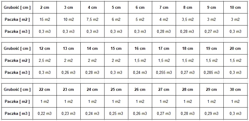 Ile metrów kwadratowych styropianu 15 cm w paczce? Sprawdź teraz!