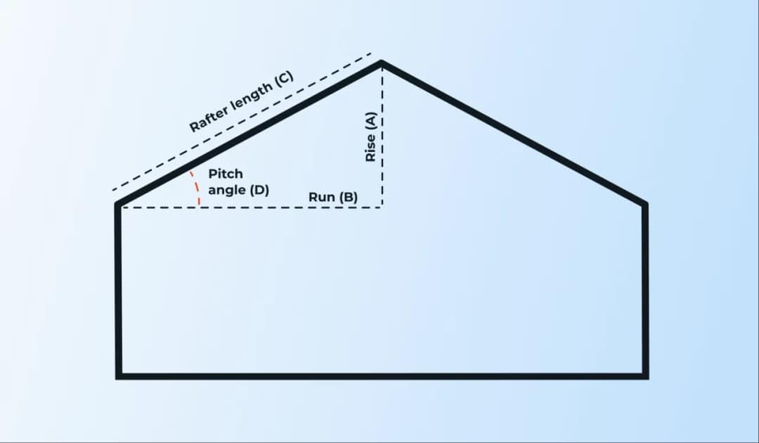 Jak obliczyć kąt nachylenia dachu? Kalkulator nachylenia dachu w praktyce