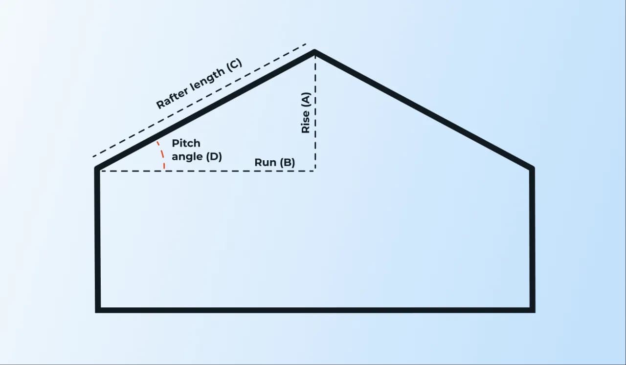 Jak obliczyć kąt nachylenia dachu? Kalkulator nachylenia dachu w praktyce