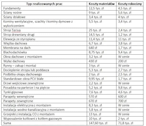 Ile kosztuje budowa domu metodą gospodarczą? Zaskakujące wydatki i oszczędności