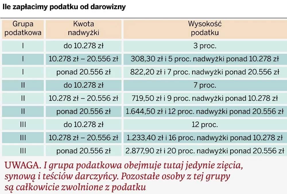 Jaki jest podatek od darowizny działki