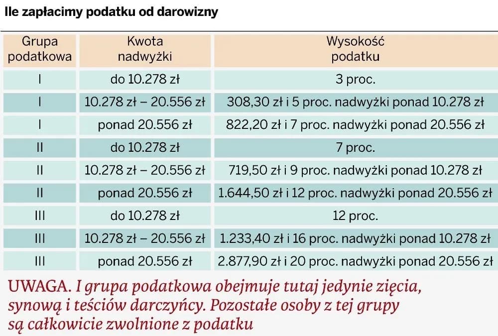 Jaki jest podatek od darowizny działki