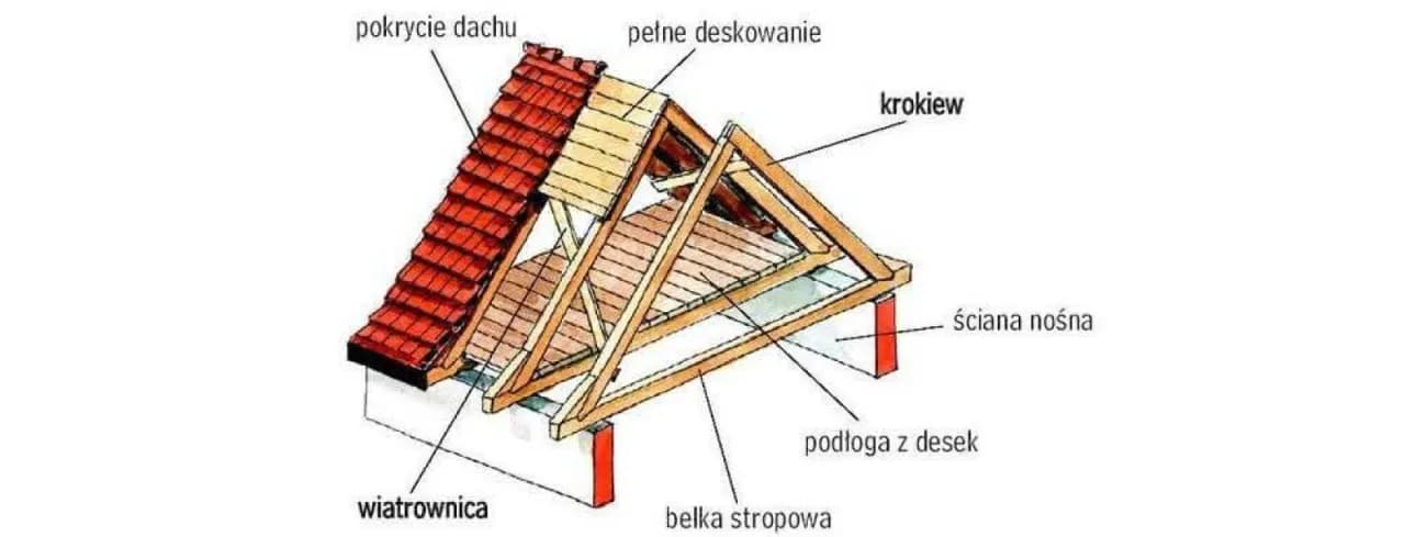 Element nośny dachu: kluczowe informacje dla budowy i remontu dachu